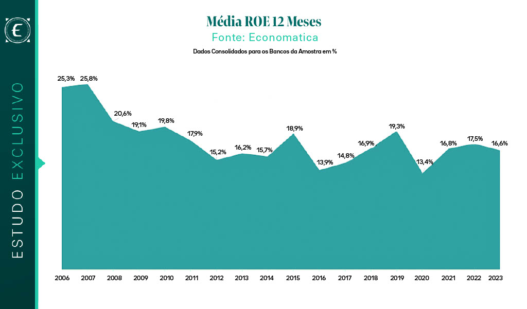 média roe em porcentagem 12 meses bancos brasileiros na b3