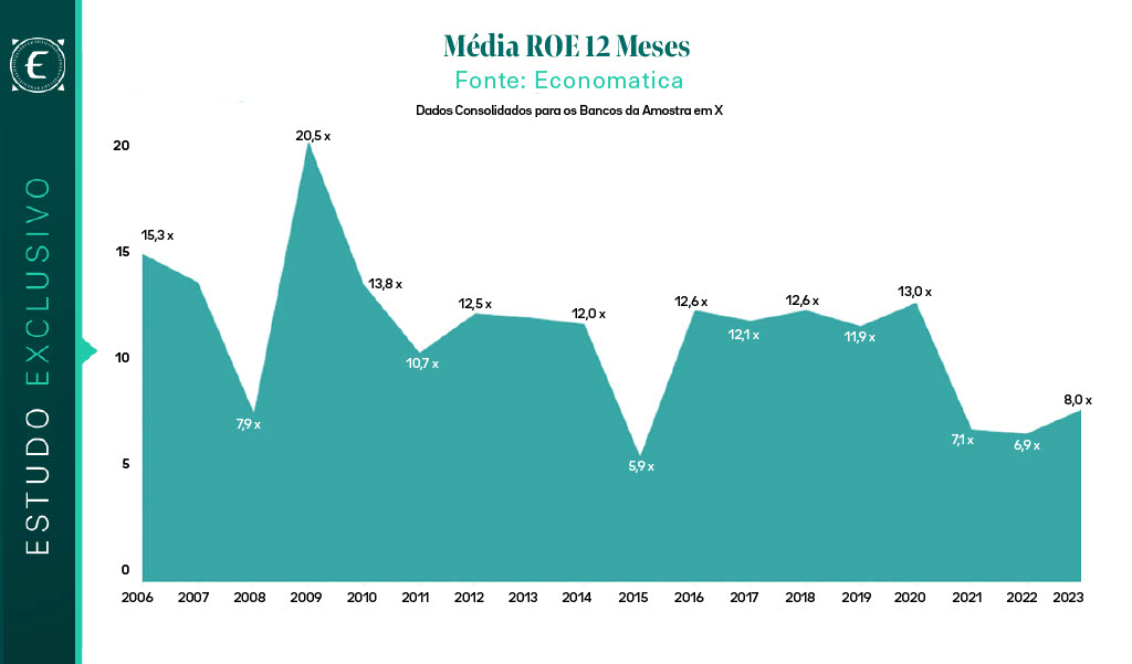 média roe em multiplus 12 meses bancos brasileiros na b3